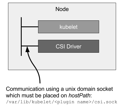 CSI Node Deployment Diagram