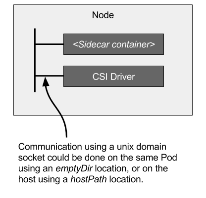 CSI Controller Deployment Diagram