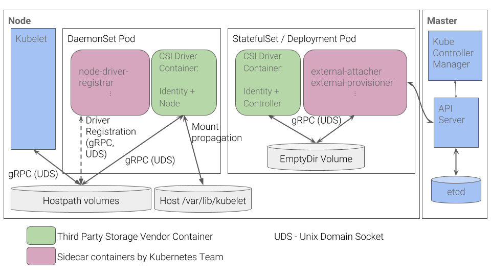 Recommended CSI Deployment Diagram